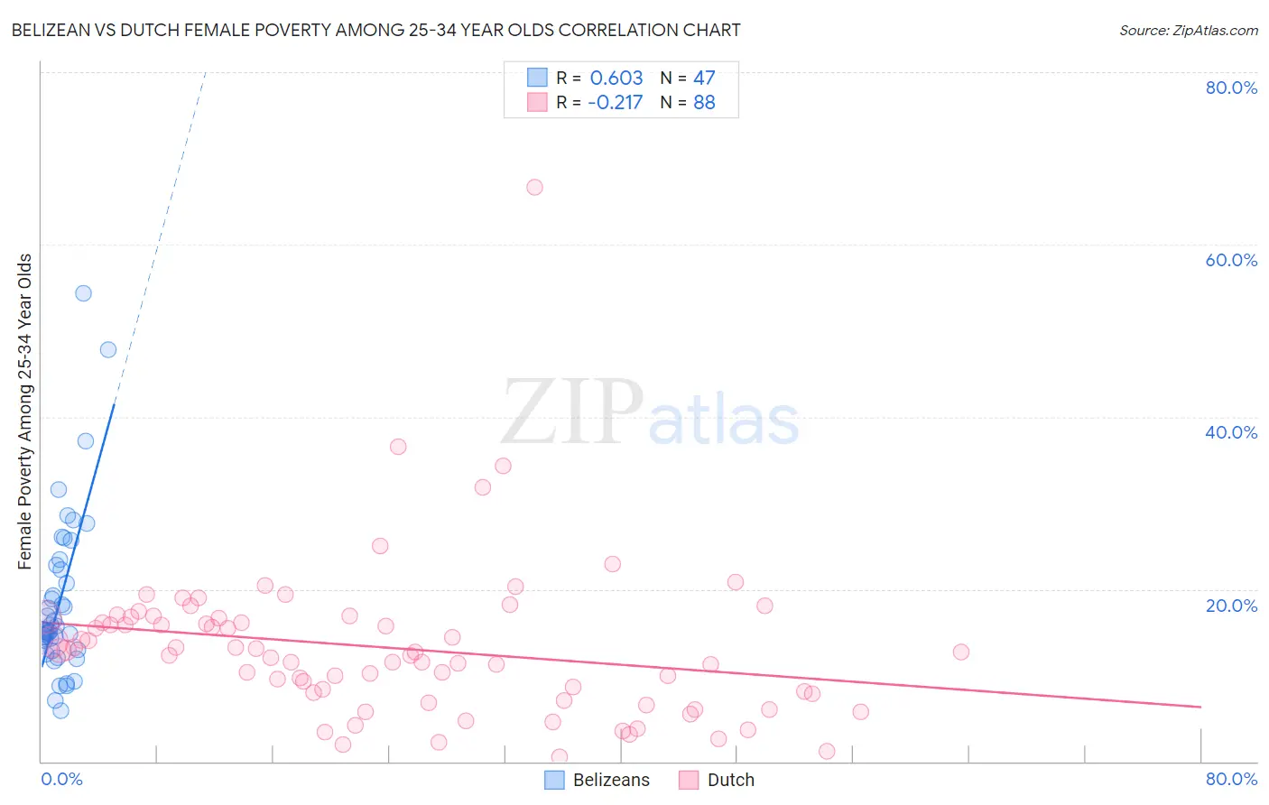 Belizean vs Dutch Female Poverty Among 25-34 Year Olds