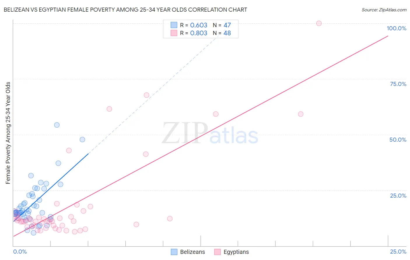 Belizean vs Egyptian Female Poverty Among 25-34 Year Olds