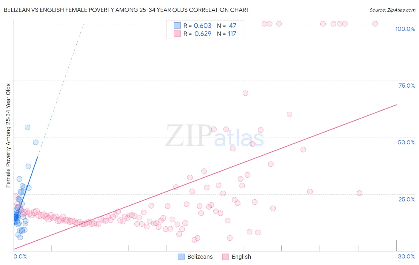 Belizean vs English Female Poverty Among 25-34 Year Olds