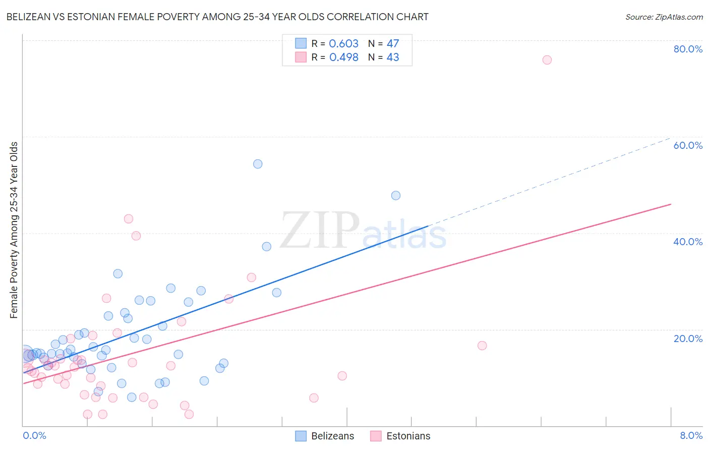 Belizean vs Estonian Female Poverty Among 25-34 Year Olds