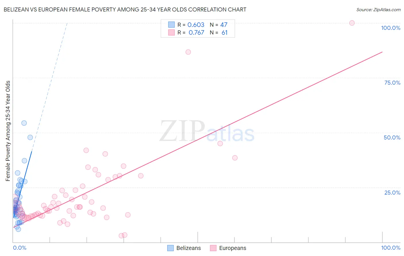 Belizean vs European Female Poverty Among 25-34 Year Olds
