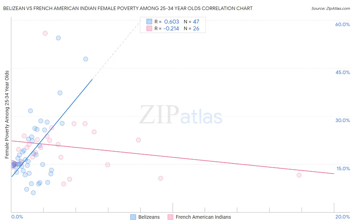 Belizean vs French American Indian Female Poverty Among 25-34 Year Olds