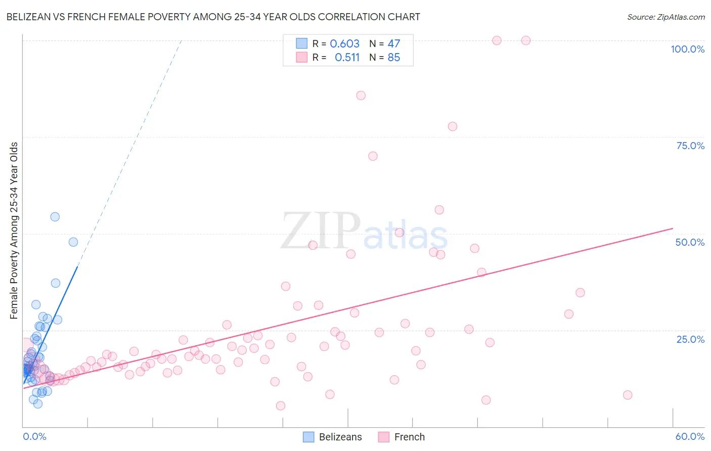 Belizean vs French Female Poverty Among 25-34 Year Olds