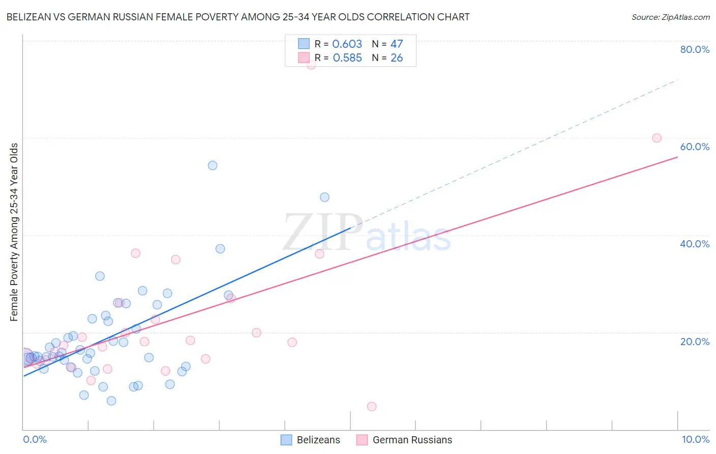 Belizean vs German Russian Female Poverty Among 25-34 Year Olds