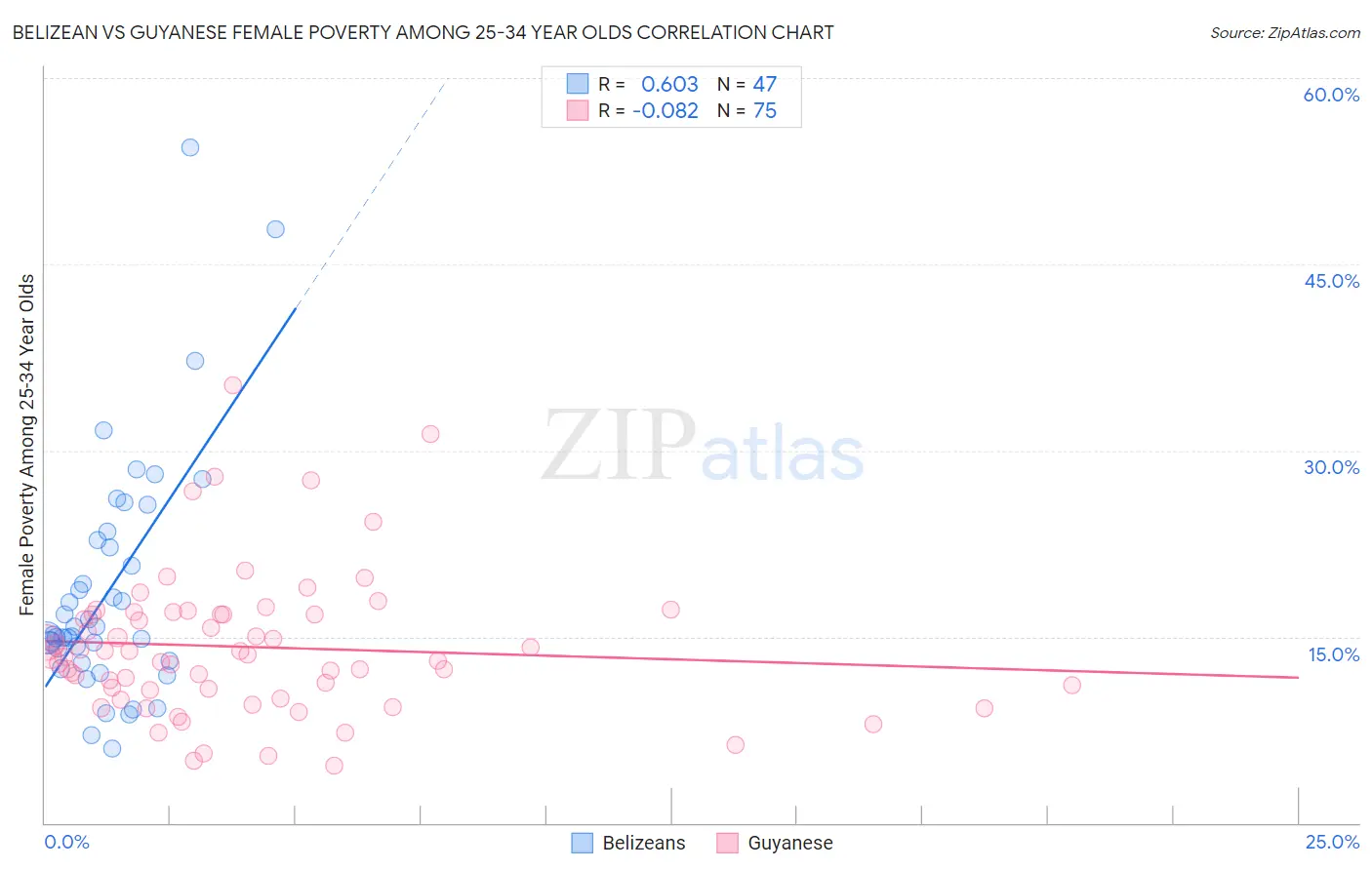 Belizean vs Guyanese Female Poverty Among 25-34 Year Olds