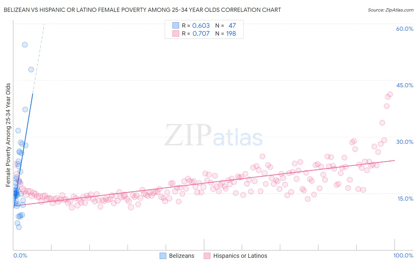 Belizean vs Hispanic or Latino Female Poverty Among 25-34 Year Olds