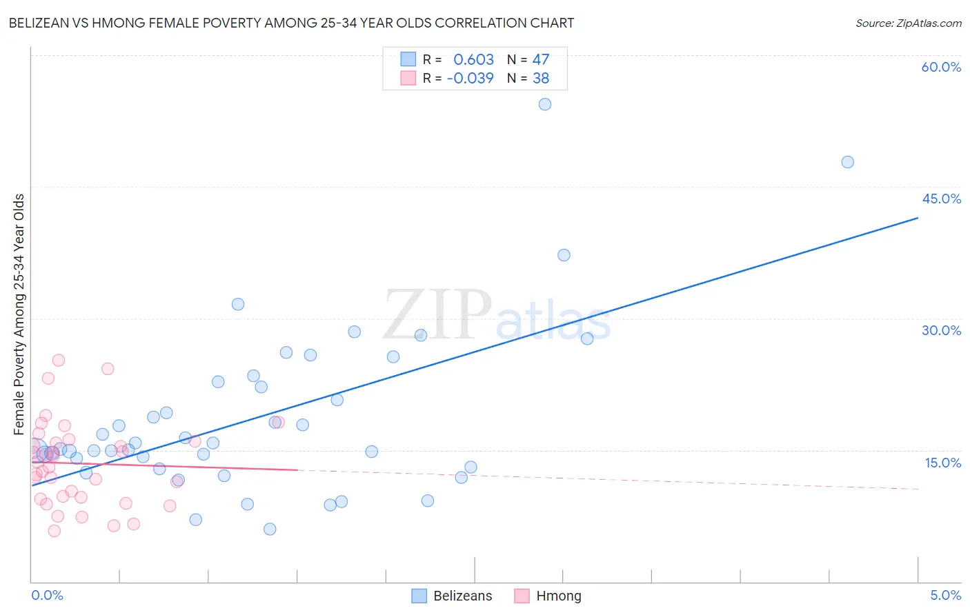 Belizean vs Hmong Female Poverty Among 25-34 Year Olds