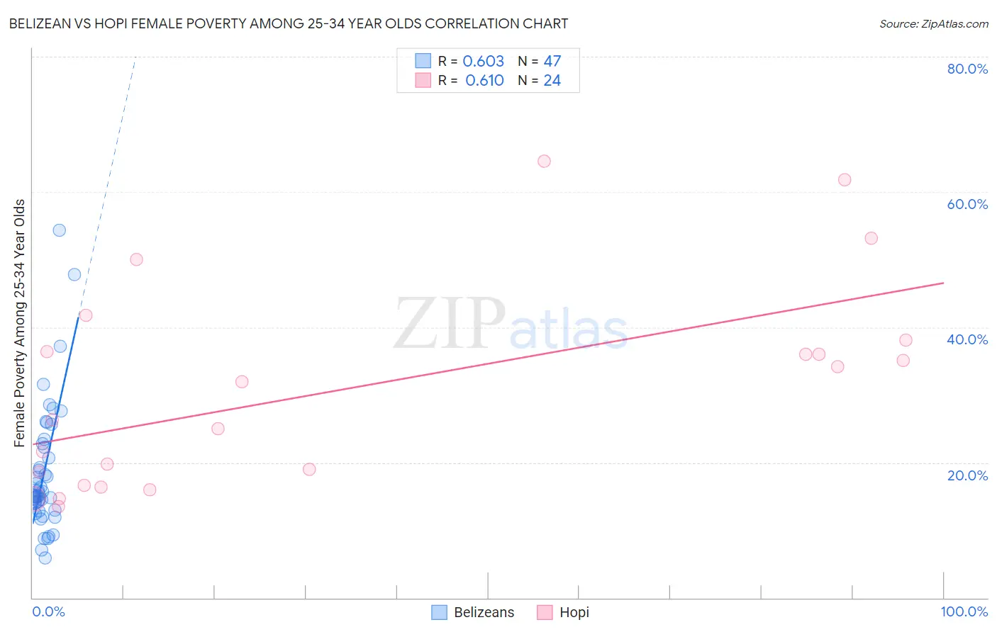 Belizean vs Hopi Female Poverty Among 25-34 Year Olds