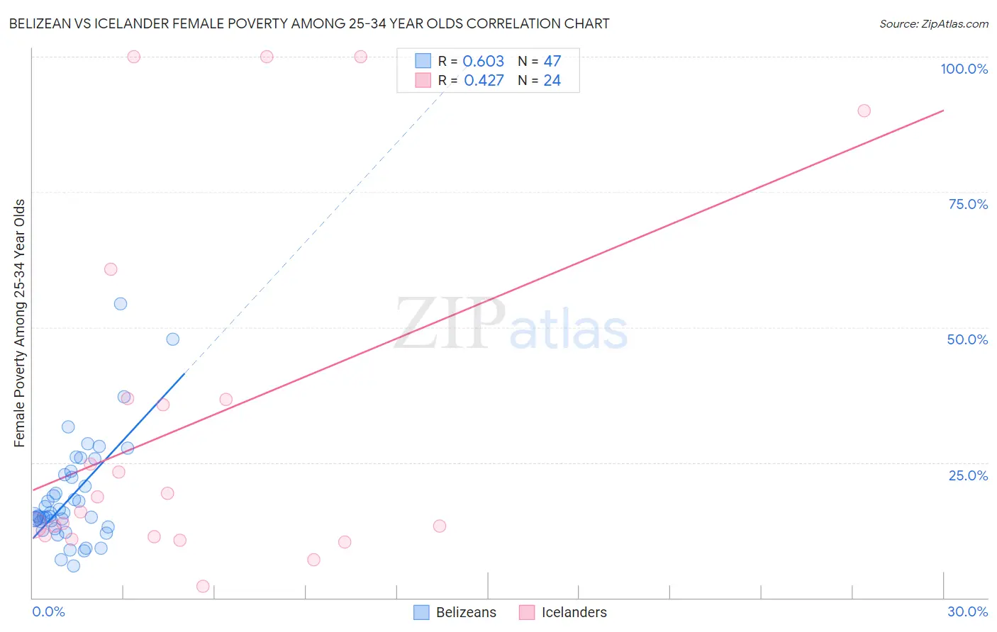 Belizean vs Icelander Female Poverty Among 25-34 Year Olds