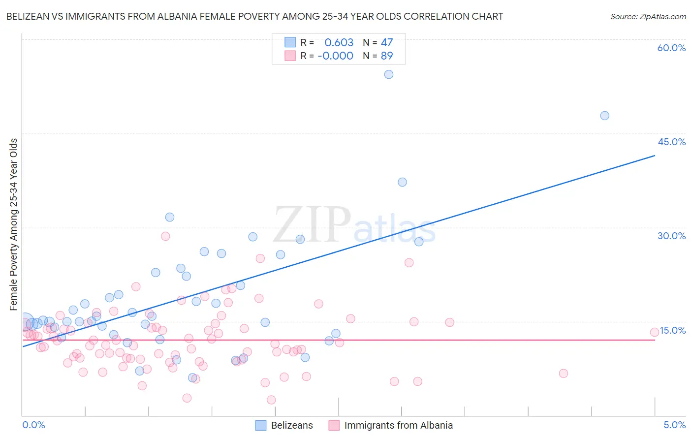 Belizean vs Immigrants from Albania Female Poverty Among 25-34 Year Olds