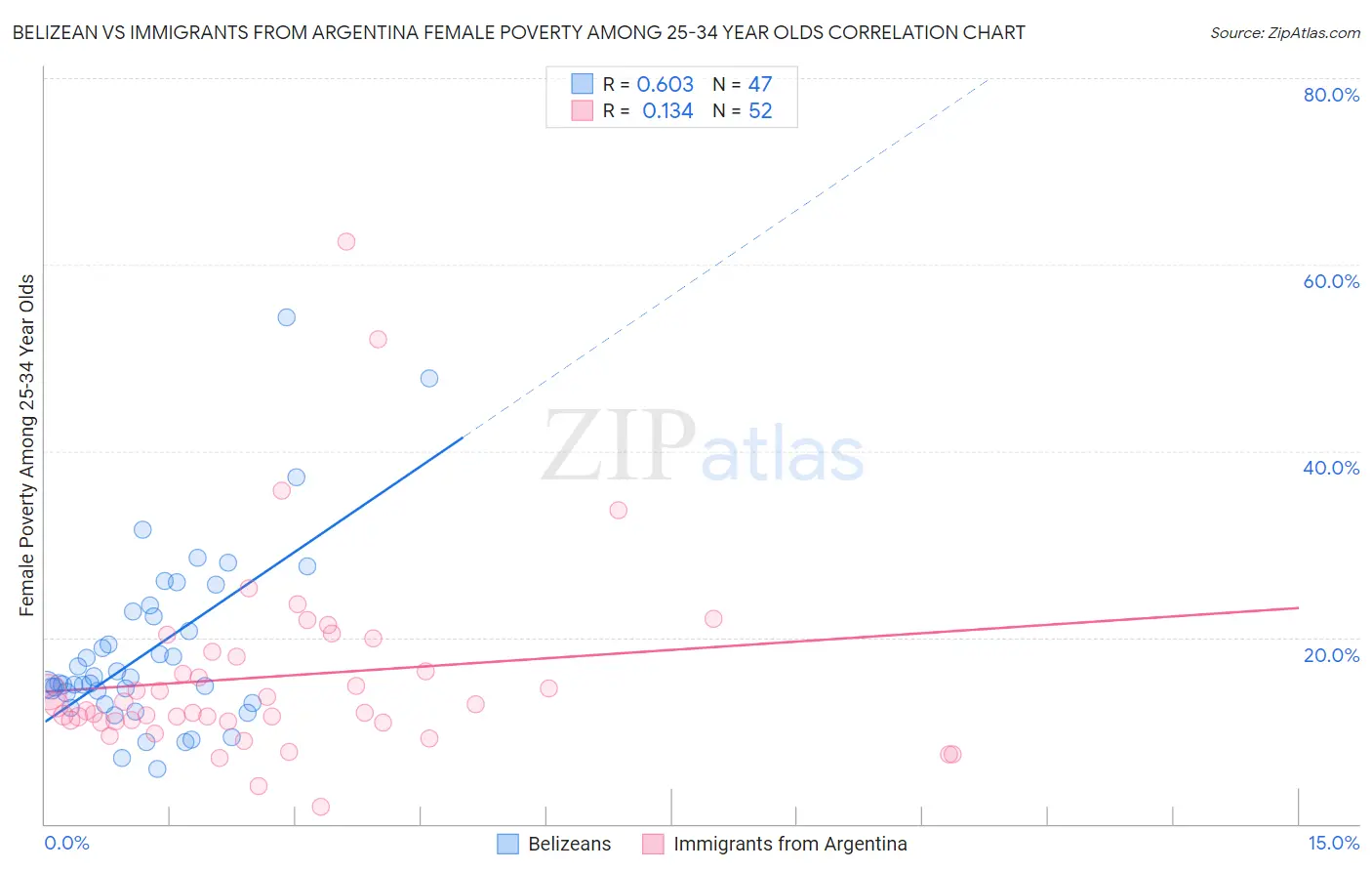 Belizean vs Immigrants from Argentina Female Poverty Among 25-34 Year Olds