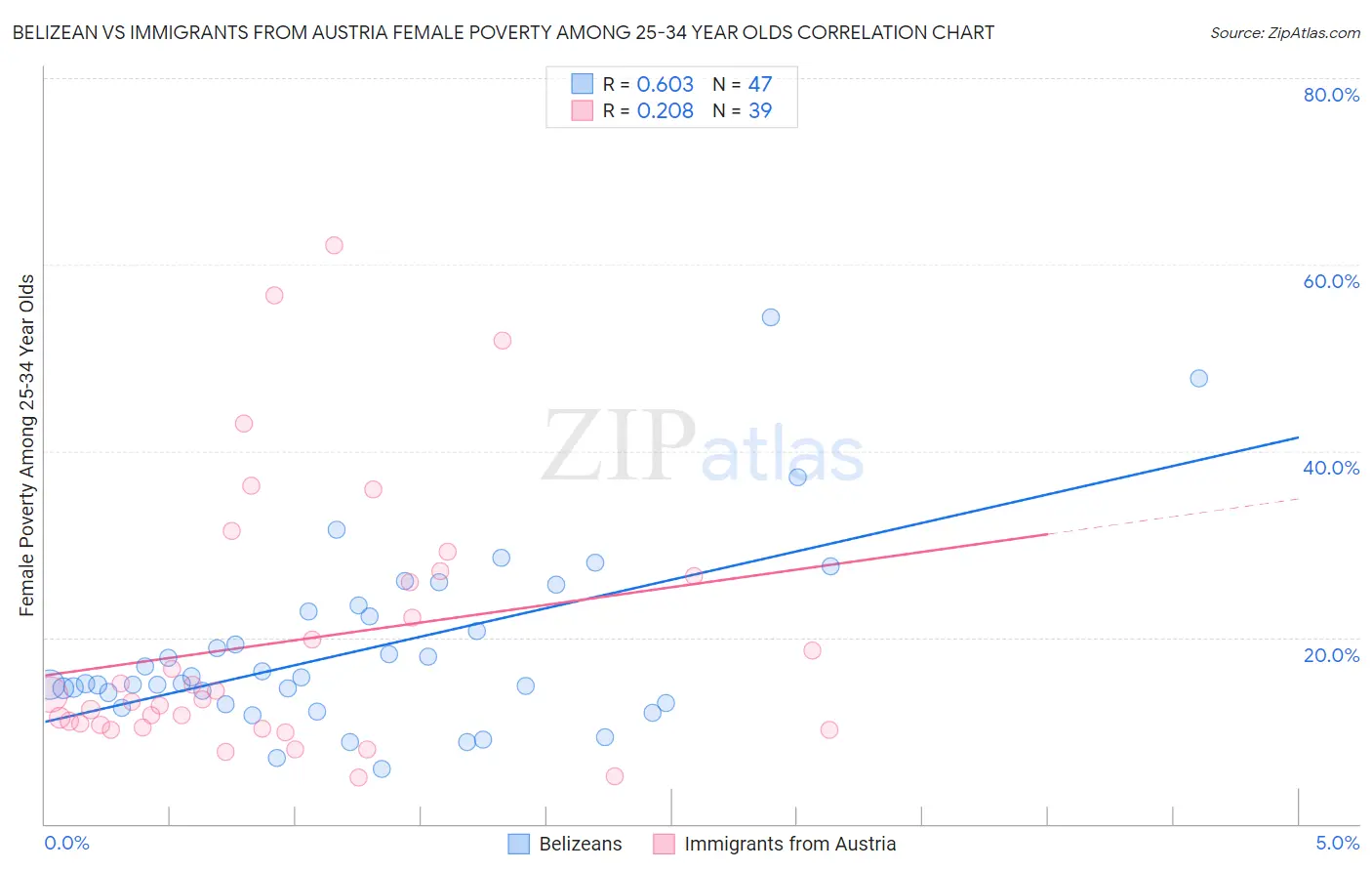 Belizean vs Immigrants from Austria Female Poverty Among 25-34 Year Olds