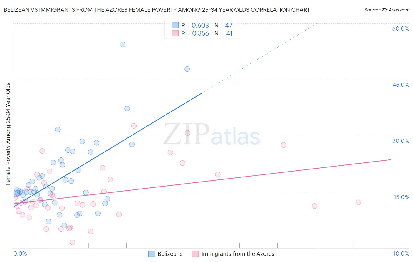 Belizean vs Immigrants from the Azores Female Poverty Among 25-34 Year Olds