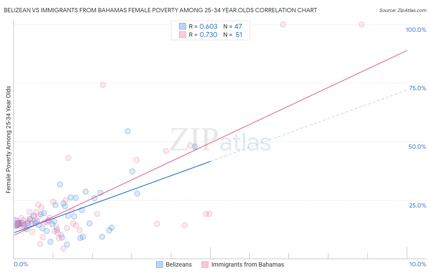 Belizean vs Immigrants from Bahamas Female Poverty Among 25-34 Year Olds