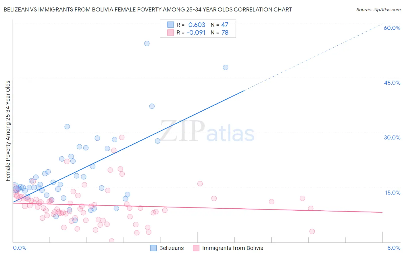 Belizean vs Immigrants from Bolivia Female Poverty Among 25-34 Year Olds