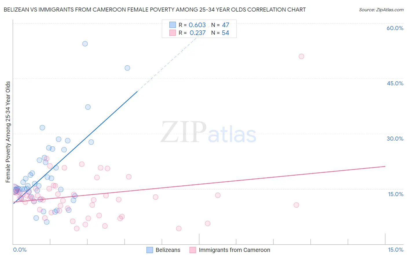 Belizean vs Immigrants from Cameroon Female Poverty Among 25-34 Year Olds