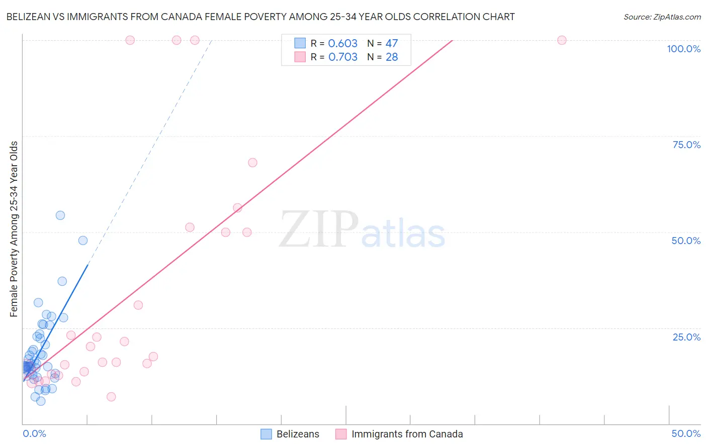 Belizean vs Immigrants from Canada Female Poverty Among 25-34 Year Olds