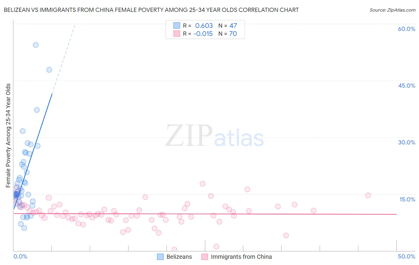 Belizean vs Immigrants from China Female Poverty Among 25-34 Year Olds