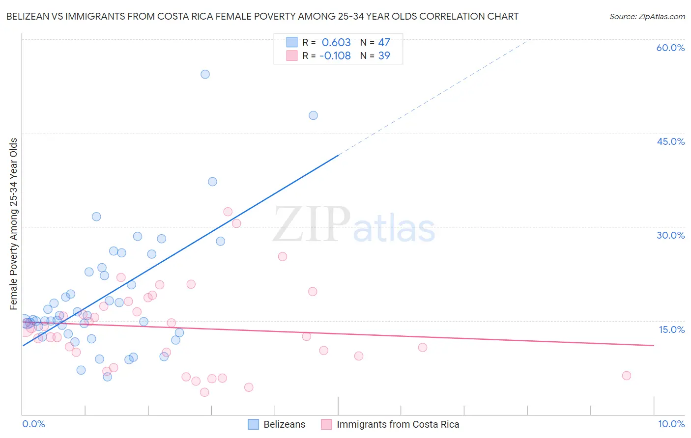 Belizean vs Immigrants from Costa Rica Female Poverty Among 25-34 Year Olds