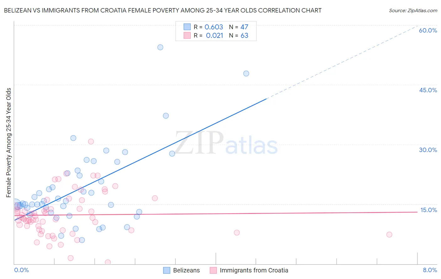 Belizean vs Immigrants from Croatia Female Poverty Among 25-34 Year Olds