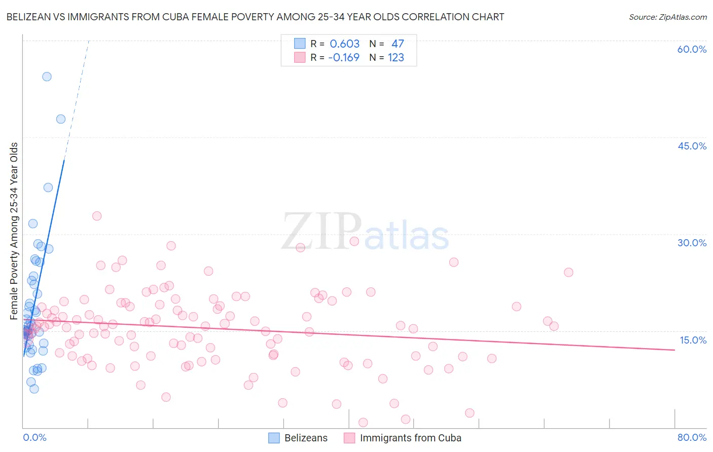 Belizean vs Immigrants from Cuba Female Poverty Among 25-34 Year Olds