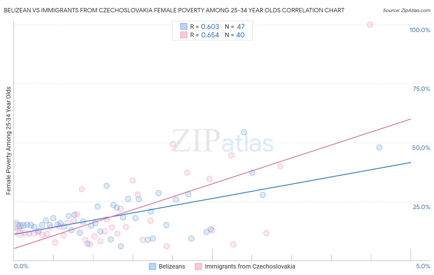 Belizean vs Immigrants from Czechoslovakia Female Poverty Among 25-34 Year Olds