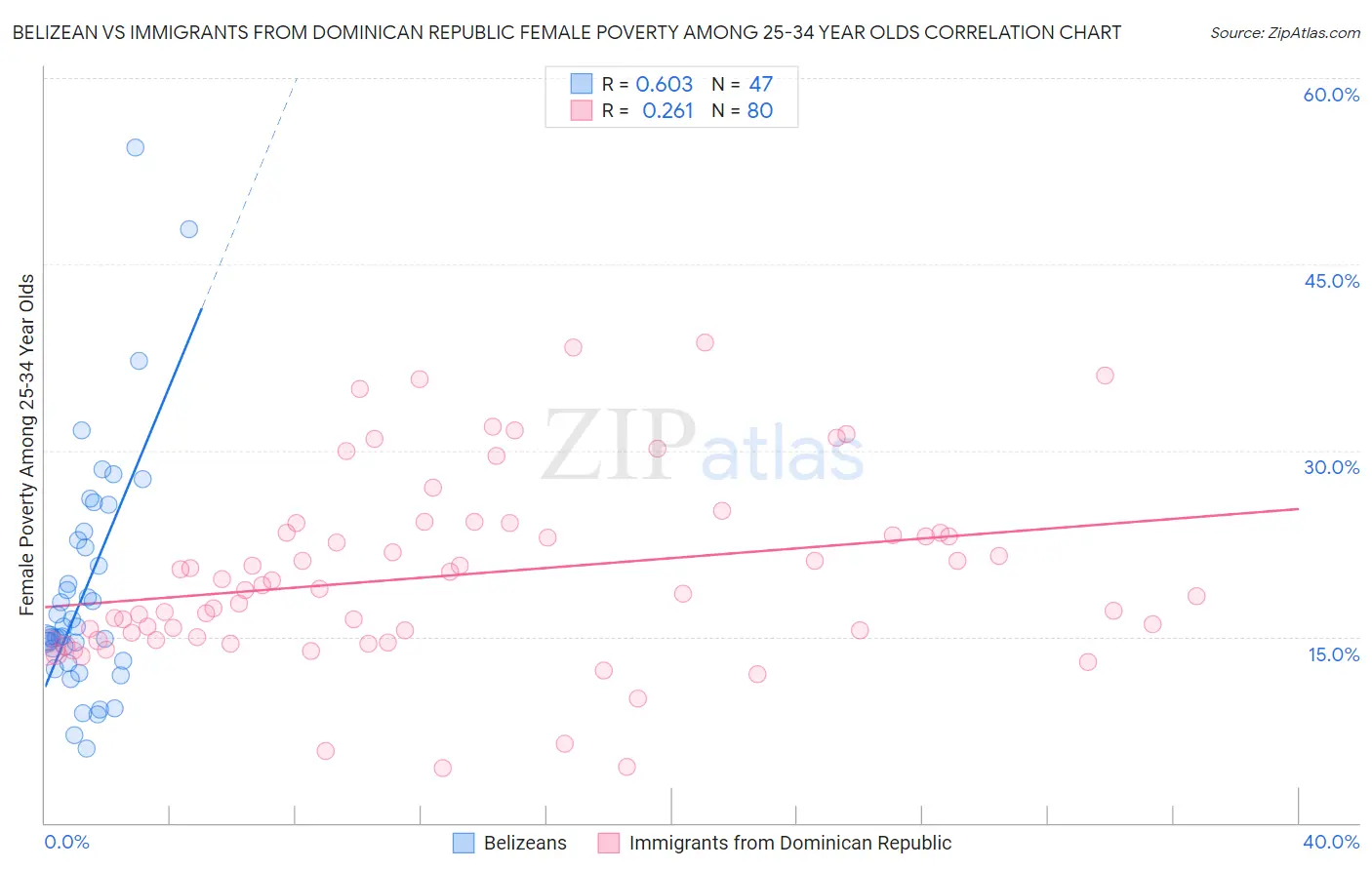 Belizean vs Immigrants from Dominican Republic Female Poverty Among 25-34 Year Olds