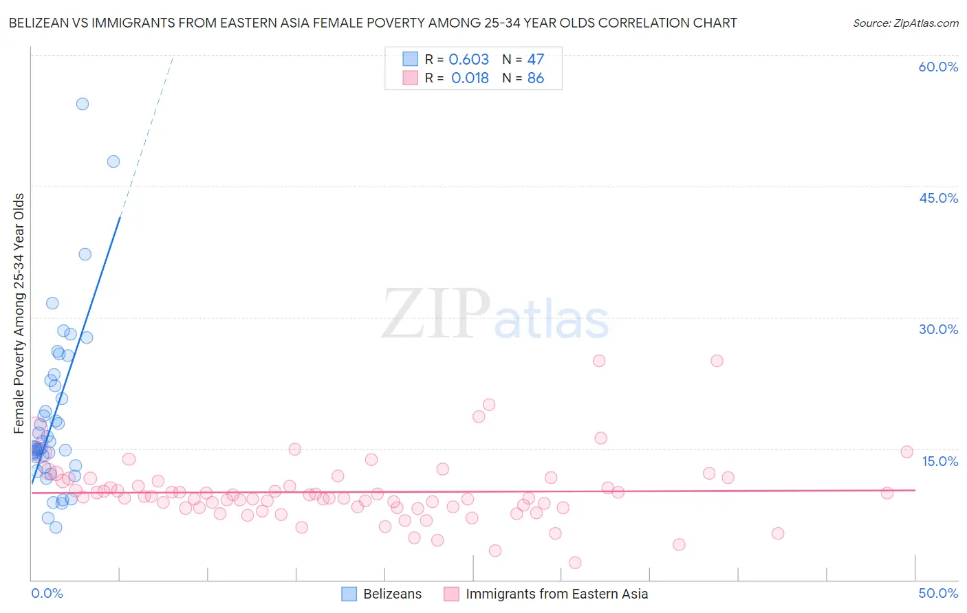 Belizean vs Immigrants from Eastern Asia Female Poverty Among 25-34 Year Olds