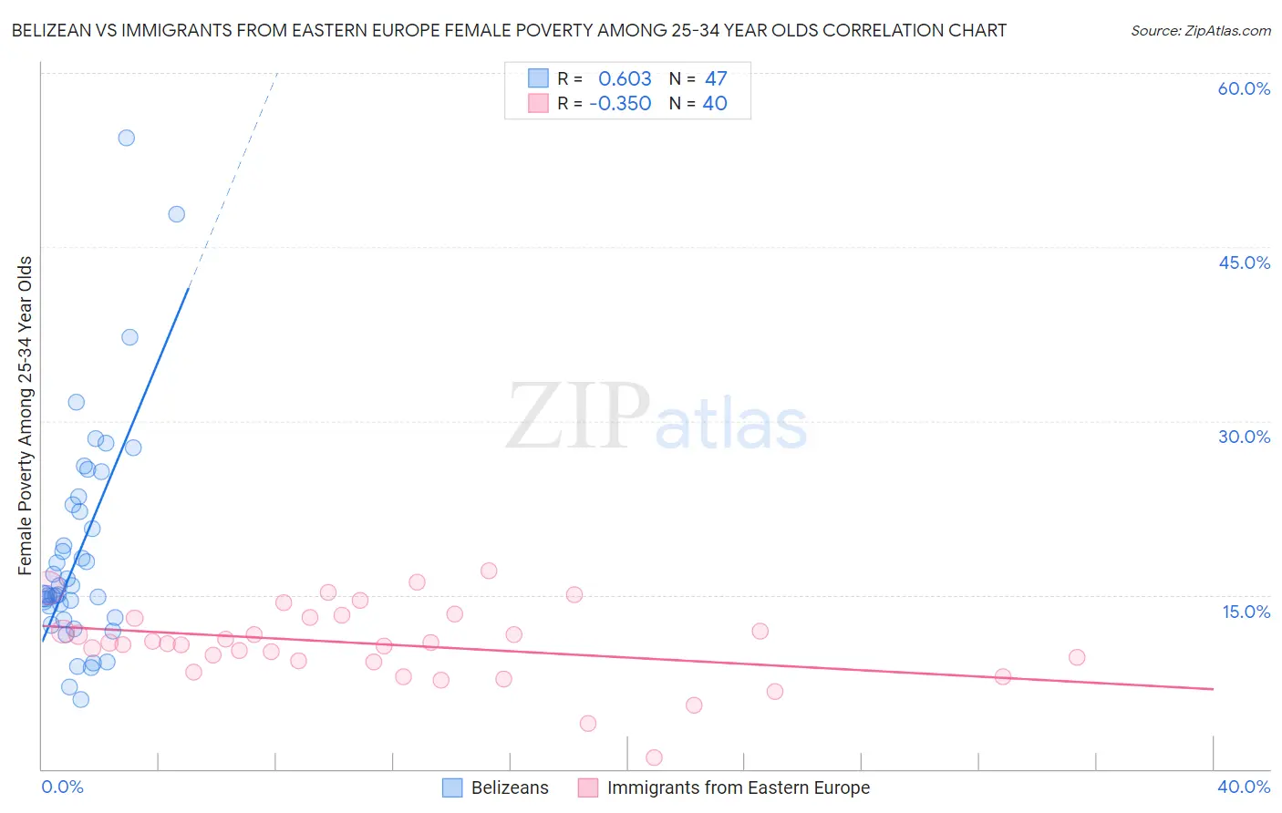 Belizean vs Immigrants from Eastern Europe Female Poverty Among 25-34 Year Olds