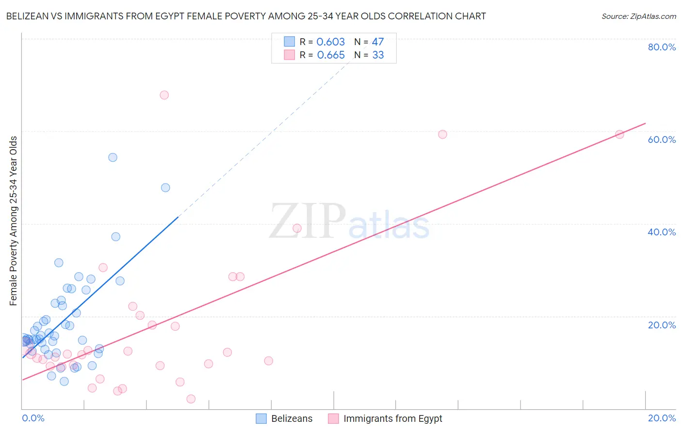 Belizean vs Immigrants from Egypt Female Poverty Among 25-34 Year Olds