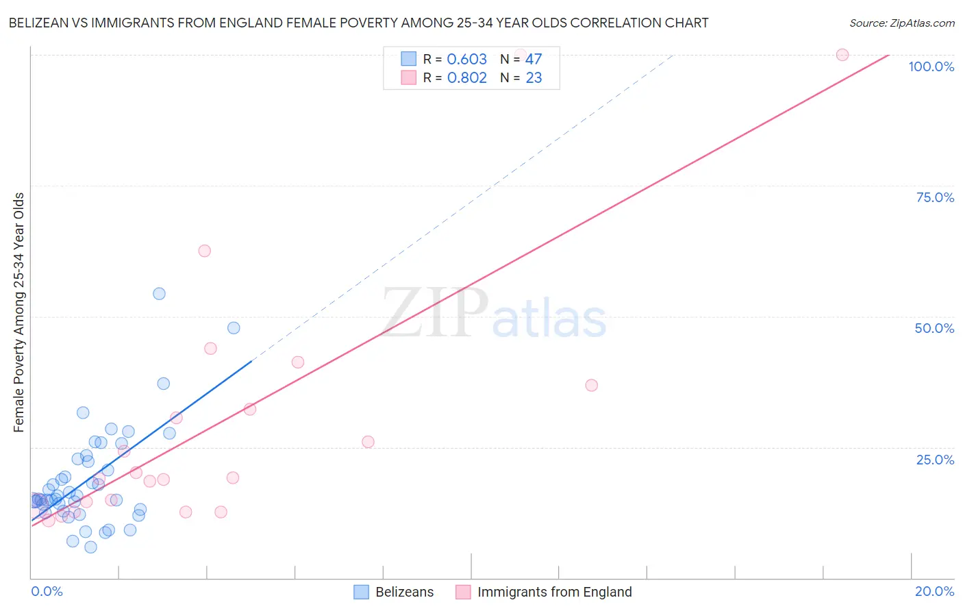Belizean vs Immigrants from England Female Poverty Among 25-34 Year Olds