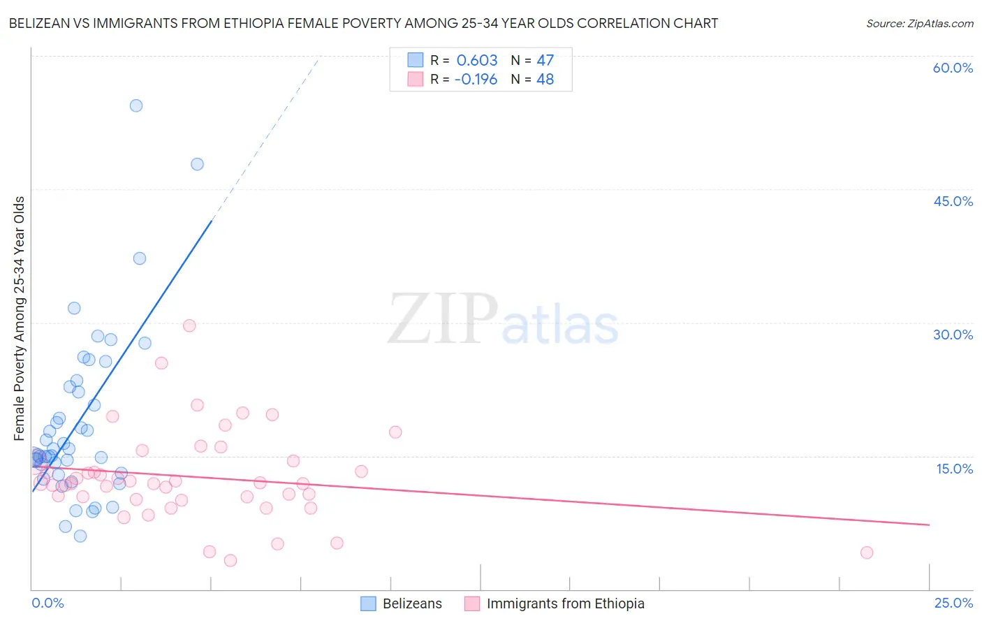 Belizean vs Immigrants from Ethiopia Female Poverty Among 25-34 Year Olds