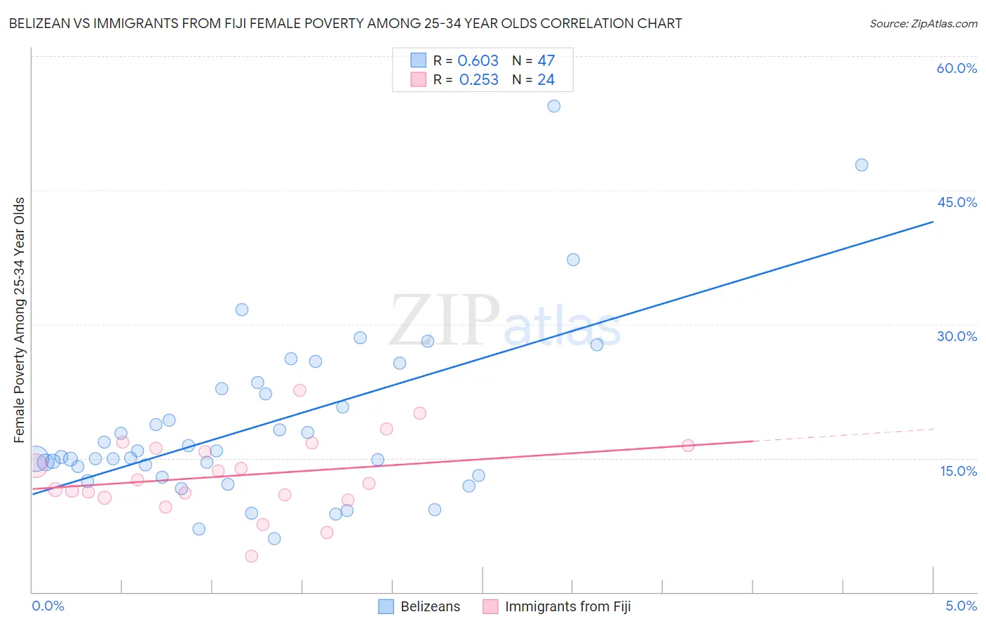 Belizean vs Immigrants from Fiji Female Poverty Among 25-34 Year Olds