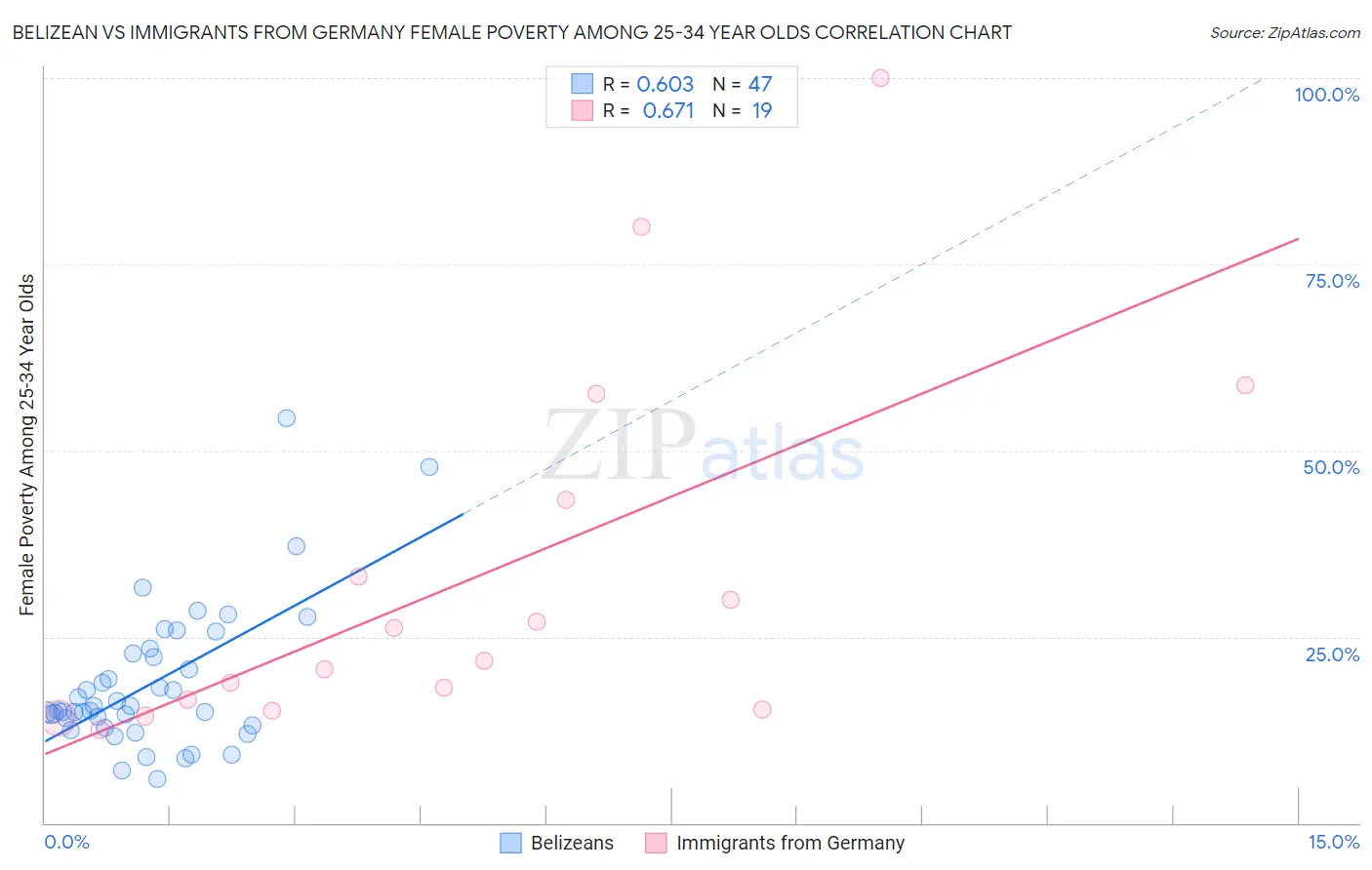 Belizean vs Immigrants from Germany Female Poverty Among 25-34 Year Olds