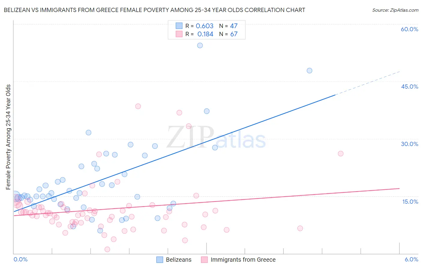 Belizean vs Immigrants from Greece Female Poverty Among 25-34 Year Olds