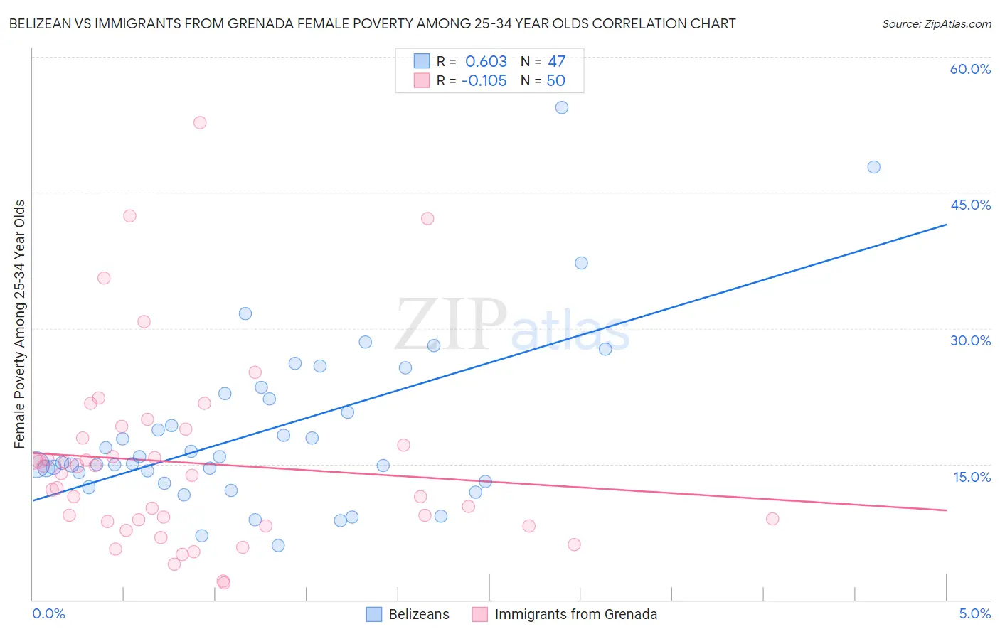 Belizean vs Immigrants from Grenada Female Poverty Among 25-34 Year Olds