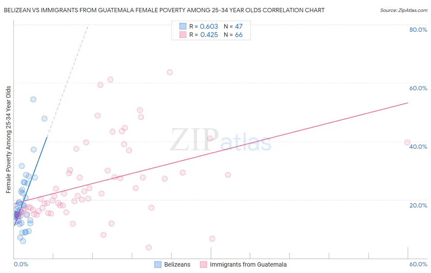 Belizean vs Immigrants from Guatemala Female Poverty Among 25-34 Year Olds