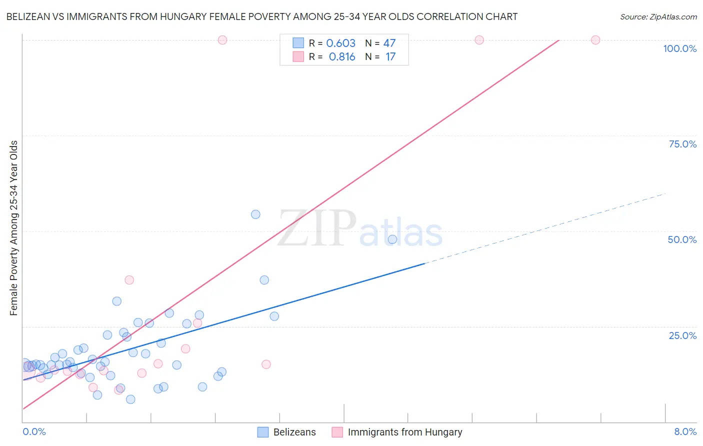 Belizean vs Immigrants from Hungary Female Poverty Among 25-34 Year Olds