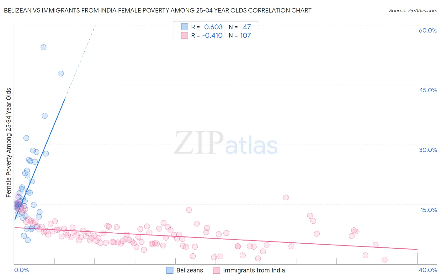 Belizean vs Immigrants from India Female Poverty Among 25-34 Year Olds