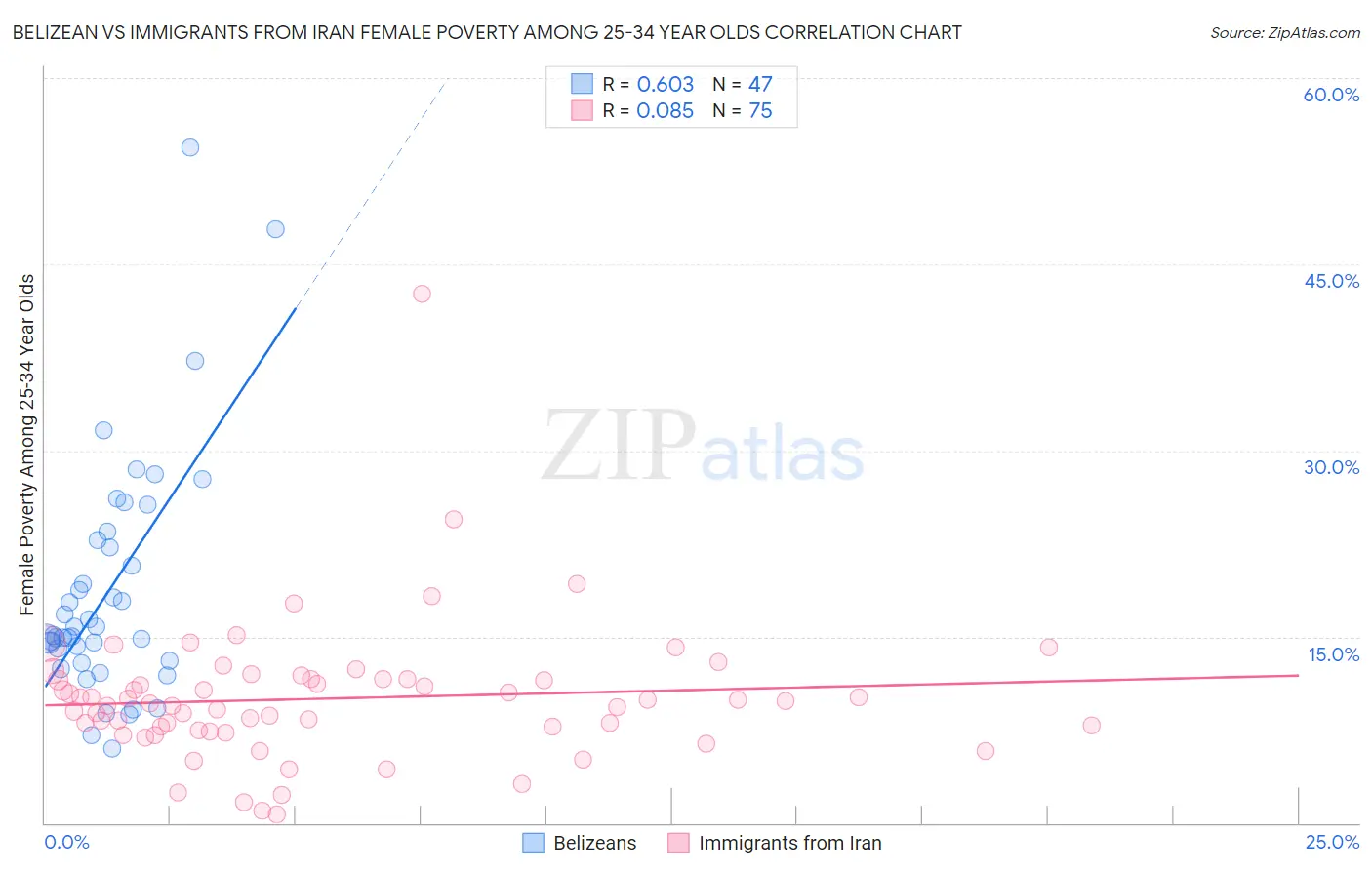 Belizean vs Immigrants from Iran Female Poverty Among 25-34 Year Olds