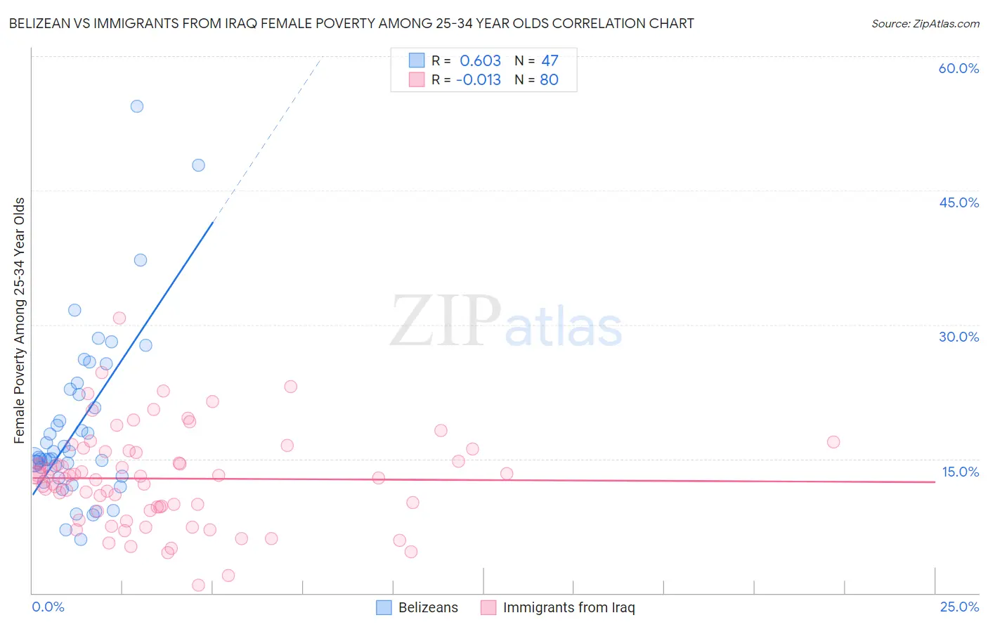 Belizean vs Immigrants from Iraq Female Poverty Among 25-34 Year Olds