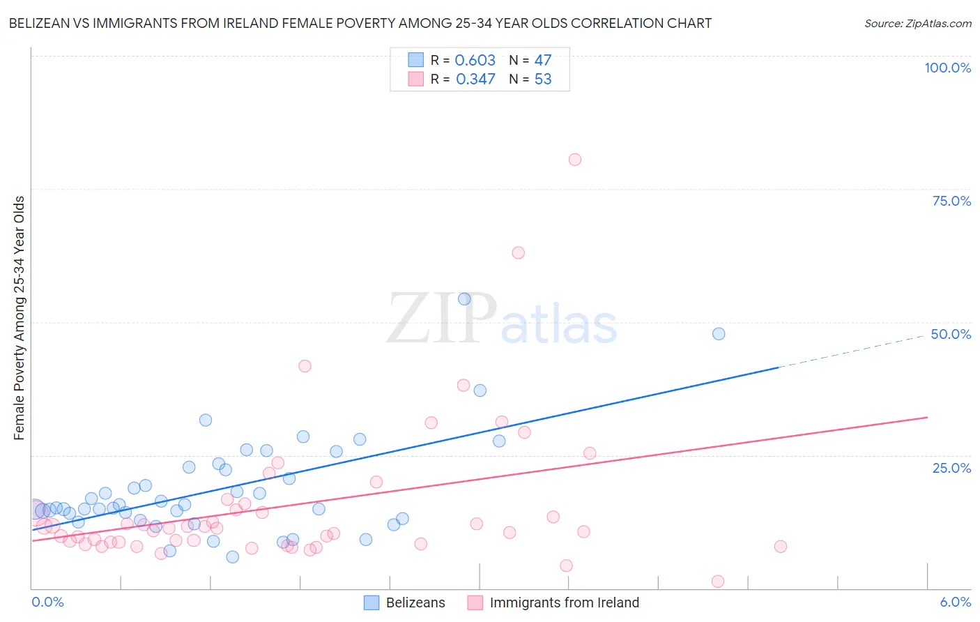 Belizean vs Immigrants from Ireland Female Poverty Among 25-34 Year Olds