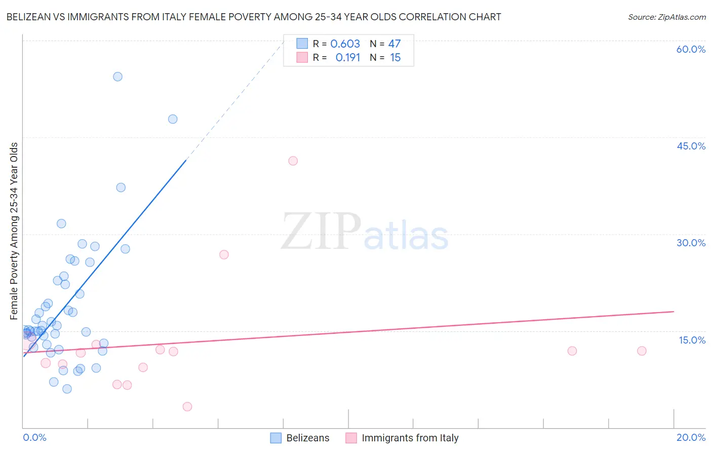 Belizean vs Immigrants from Italy Female Poverty Among 25-34 Year Olds