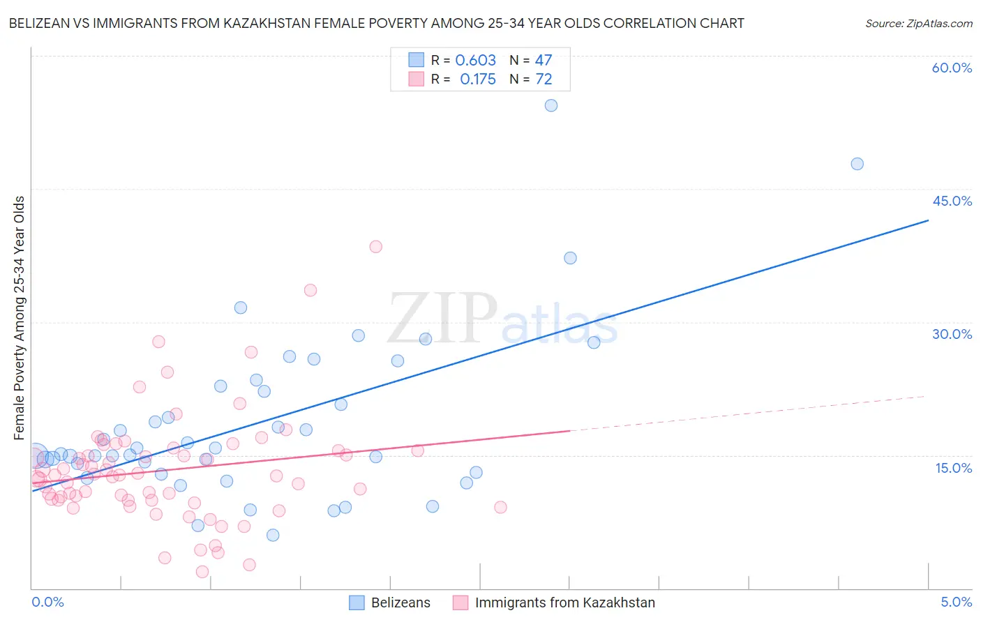 Belizean vs Immigrants from Kazakhstan Female Poverty Among 25-34 Year Olds