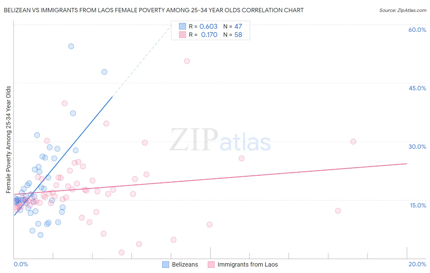 Belizean vs Immigrants from Laos Female Poverty Among 25-34 Year Olds