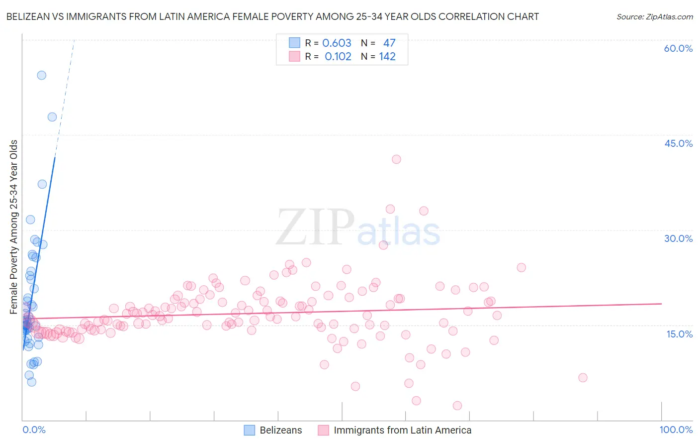 Belizean vs Immigrants from Latin America Female Poverty Among 25-34 Year Olds