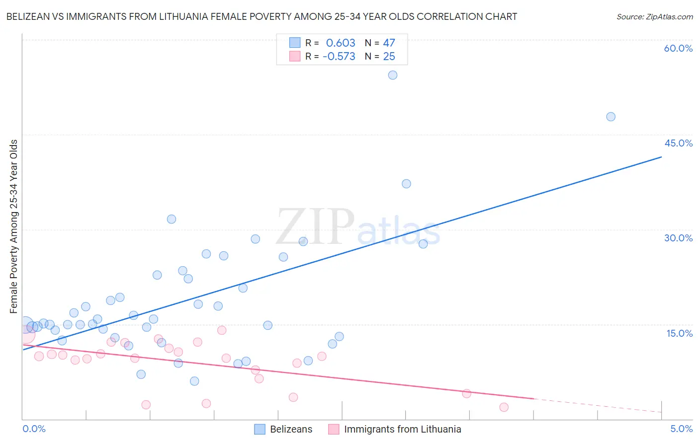 Belizean vs Immigrants from Lithuania Female Poverty Among 25-34 Year Olds