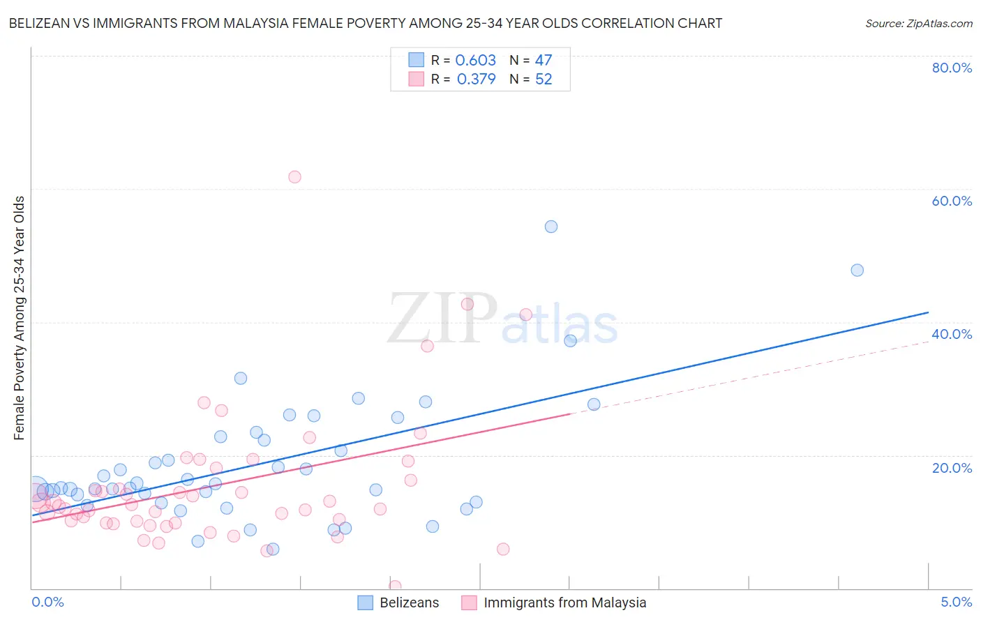 Belizean vs Immigrants from Malaysia Female Poverty Among 25-34 Year Olds