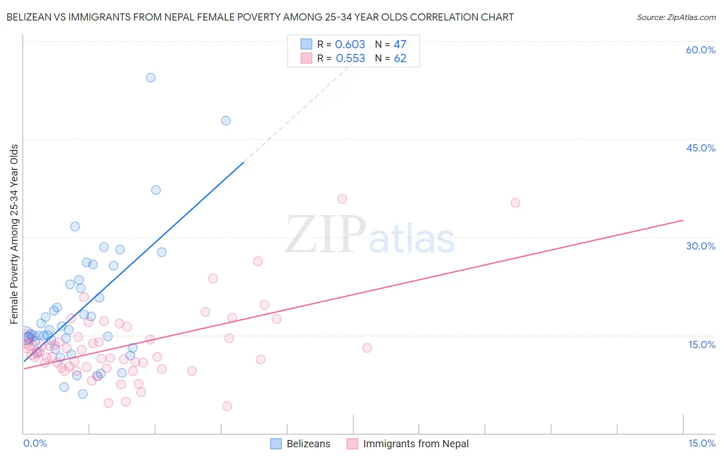 Belizean vs Immigrants from Nepal Female Poverty Among 25-34 Year Olds