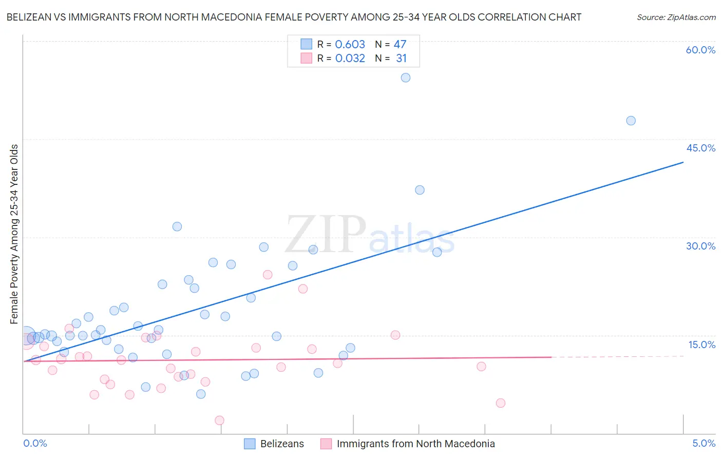 Belizean vs Immigrants from North Macedonia Female Poverty Among 25-34 Year Olds